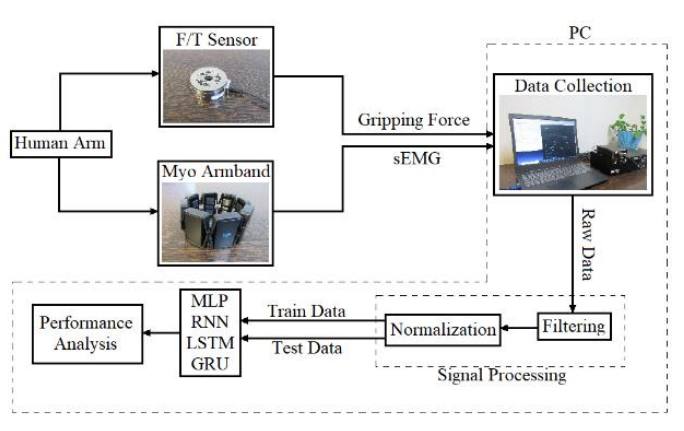Instrumented arm setup for EMG grip-force estimation