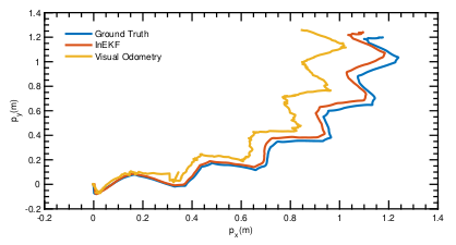 State-estimation trajectory visualization
